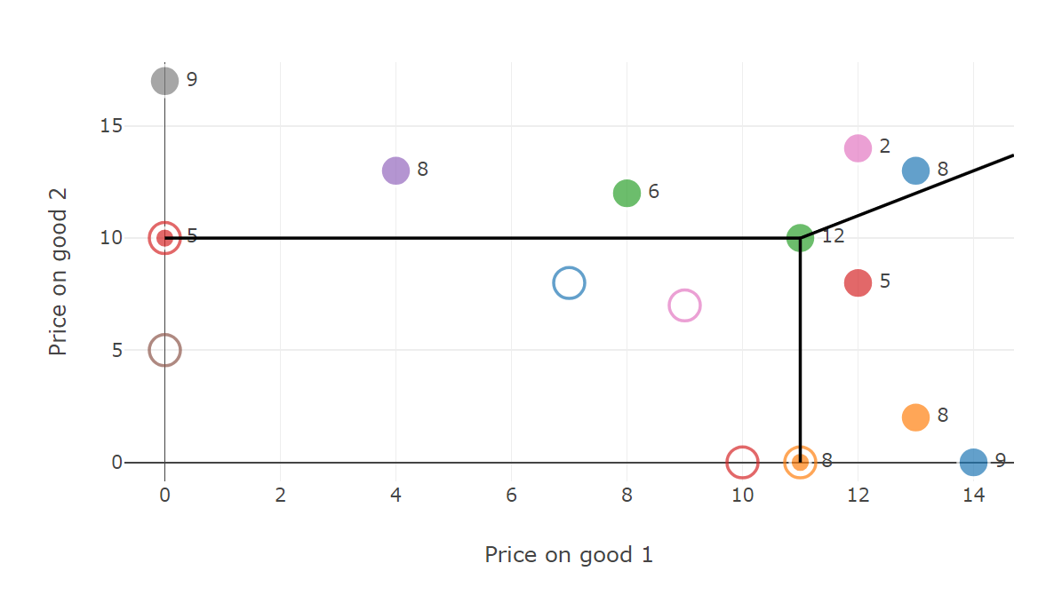 Graph of Bids in price space 2 goods