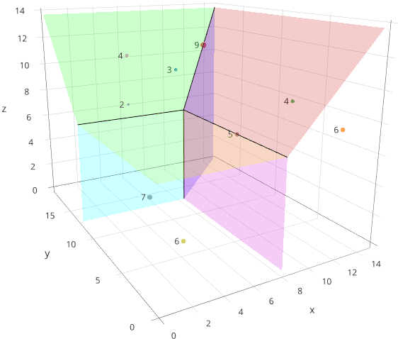 Graph of Bids in Price Space 3 Goods