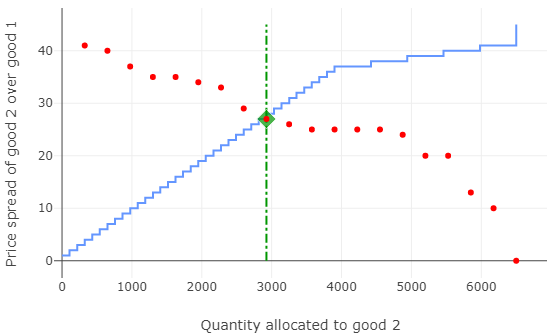 Graph of Supply and demand