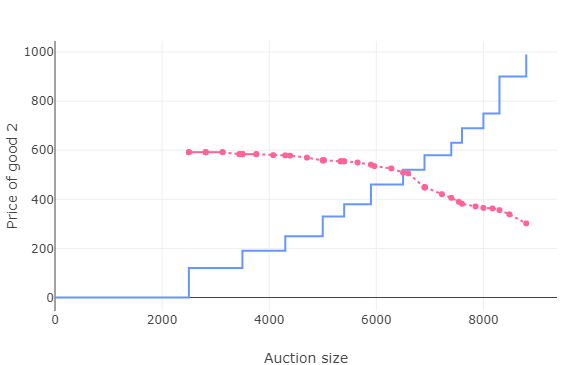 Graph of TQSS and demand